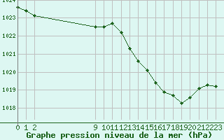 Courbe de la pression atmosphrique pour San Chierlo (It)