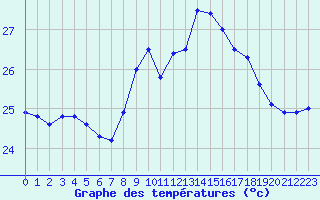 Courbe de tempratures pour Cap Pertusato (2A)