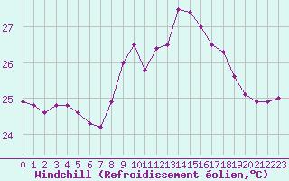 Courbe du refroidissement olien pour Cap Pertusato (2A)