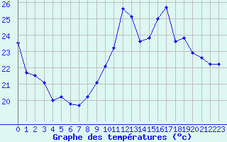 Courbe de tempratures pour Cap Bar (66)
