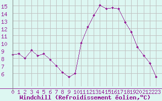 Courbe du refroidissement olien pour Dax (40)