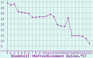 Courbe du refroidissement olien pour Challes-les-Eaux (73)