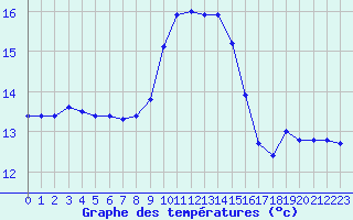 Courbe de tempratures pour Ile du Levant (83)