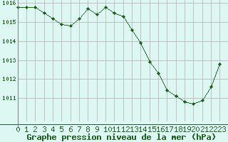 Courbe de la pression atmosphrique pour La Poblachuela (Esp)