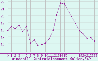 Courbe du refroidissement olien pour Rochegude (26)
