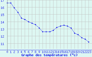 Courbe de tempratures pour Hestrud (59)