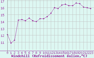 Courbe du refroidissement olien pour Cap de la Hve (76)