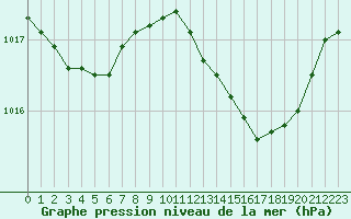 Courbe de la pression atmosphrique pour Figari (2A)