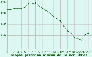 Courbe de la pression atmosphrique pour Avord (18)