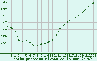 Courbe de la pression atmosphrique pour Ploudalmezeau (29)