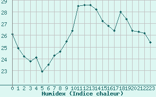 Courbe de l'humidex pour Nonaville (16)