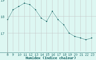 Courbe de l'humidex pour Saint-Paul-lez-Durance (13)