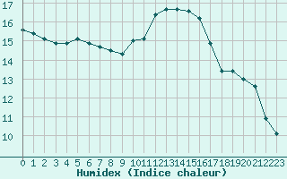 Courbe de l'humidex pour Guidel (56)