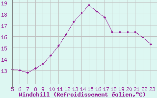 Courbe du refroidissement olien pour Bziers-Centre (34)