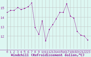Courbe du refroidissement olien pour Quimper (29)