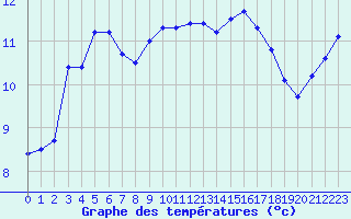 Courbe de tempratures pour Saclas (91)