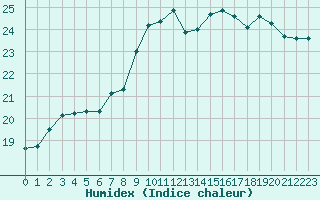 Courbe de l'humidex pour Lanvoc (29)