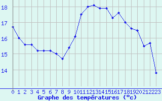 Courbe de tempratures pour Cap Pertusato (2A)