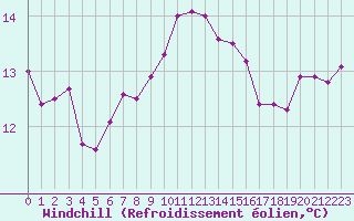 Courbe du refroidissement olien pour Boulogne (62)