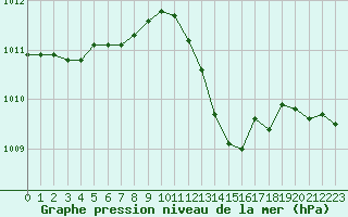 Courbe de la pression atmosphrique pour Lyon - Saint-Exupry (69)