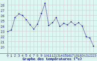 Courbe de tempratures pour Dunkerque (59)