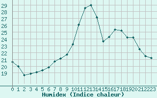 Courbe de l'humidex pour Dolembreux (Be)