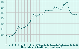 Courbe de l'humidex pour Ile Rousse (2B)