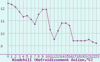 Courbe du refroidissement olien pour Frontenay (79)