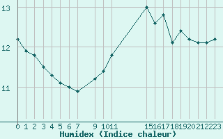 Courbe de l'humidex pour Cap de la Hve (76)