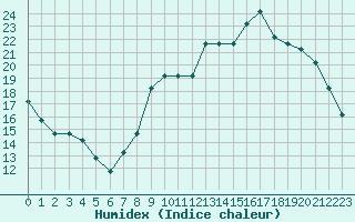 Courbe de l'humidex pour Dolembreux (Be)