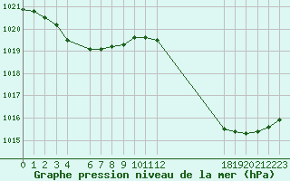 Courbe de la pression atmosphrique pour Jan (Esp)