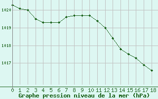 Courbe de la pression atmosphrique pour Crest (26)