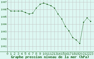 Courbe de la pression atmosphrique pour Montauban (82)