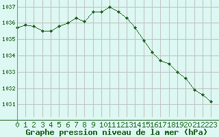 Courbe de la pression atmosphrique pour Le Talut - Belle-Ile (56)