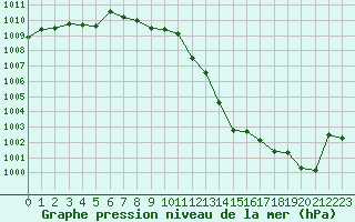 Courbe de la pression atmosphrique pour Guret (23)