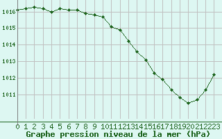 Courbe de la pression atmosphrique pour Pau (64)