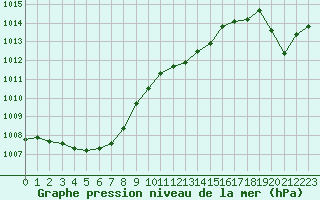 Courbe de la pression atmosphrique pour Lannion (22)