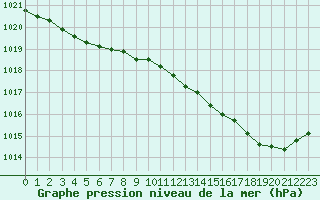 Courbe de la pression atmosphrique pour Anglars St-Flix(12)