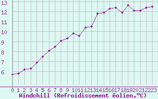 Courbe du refroidissement olien pour Muirancourt (60)