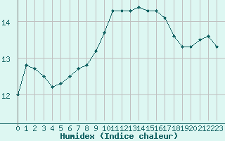 Courbe de l'humidex pour Saint-Brieuc (22)