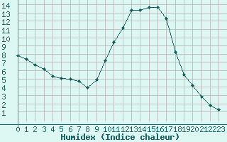 Courbe de l'humidex pour Le Luc (83)