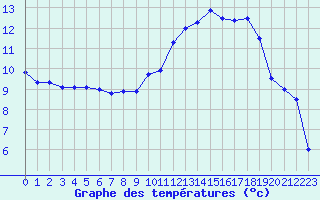 Courbe de tempratures pour Ambrieu (01)