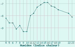 Courbe de l'humidex pour Saint-Haon (43)