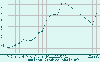 Courbe de l'humidex pour Gjilan (Kosovo)