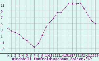 Courbe du refroidissement olien pour La Chapelle-Montreuil (86)