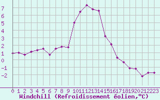 Courbe du refroidissement olien pour Brest (29)