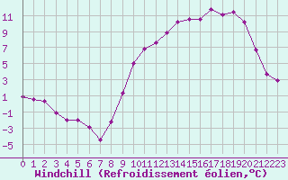 Courbe du refroidissement olien pour Rouen (76)