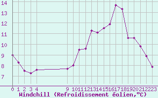Courbe du refroidissement olien pour Vias (34)