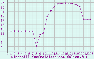 Courbe du refroidissement olien pour Donnemarie-Dontilly (77)