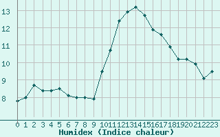 Courbe de l'humidex pour Lyon - Bron (69)